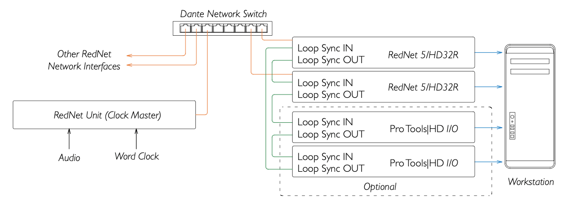 How can I sync my RedNet 5/HD32R and Pro Tools rig together