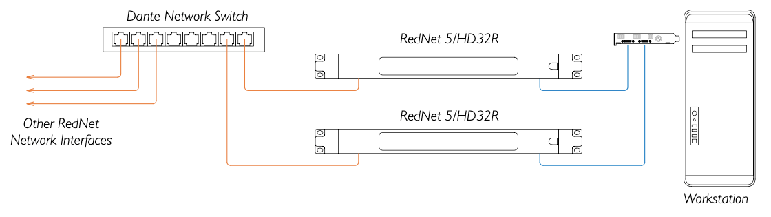 How can I sync my RedNet 5/HD32R and Pro Tools rig together